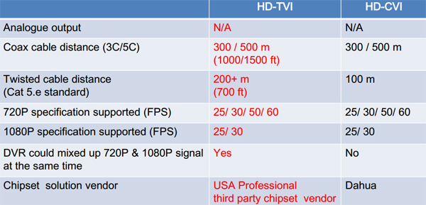 HD-TVI vs HD-CVI